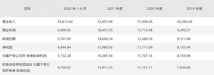 三技技术：拟冲刺深交所IPO上市，预计投入募资9.15亿元