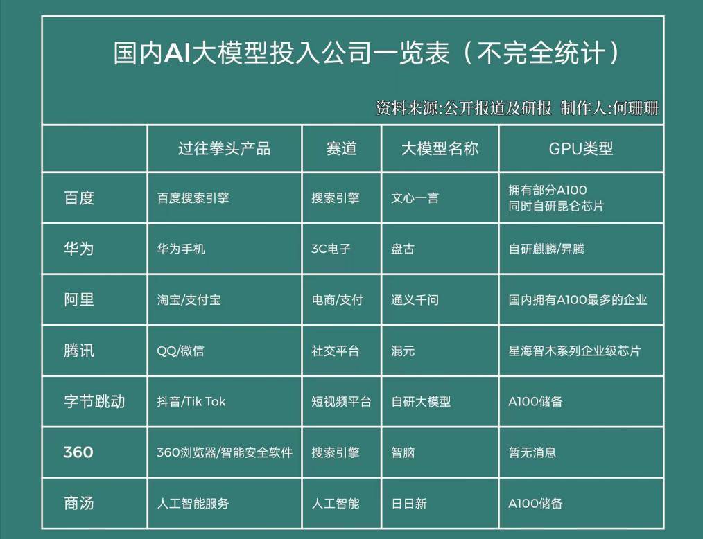 国产AI大模型狂飙：科技巨头一把手挂帅上阵督战，芯片价格大涨