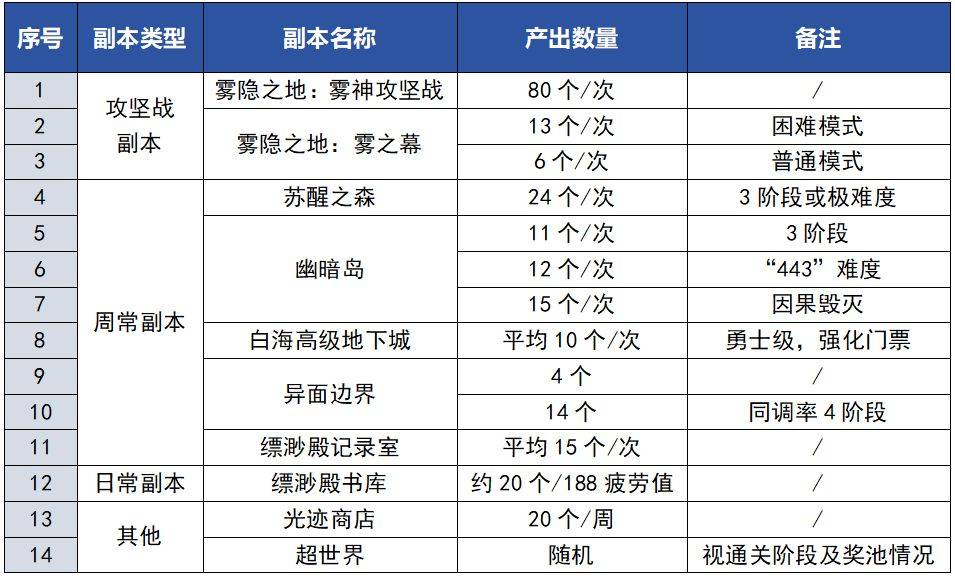 刷多少？兑换什么？白海币商店兑换与刷取细节建议