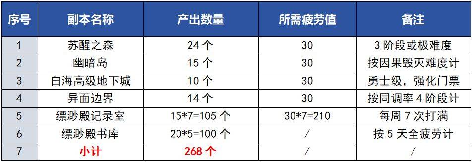 刷多少？兑换什么？白海币商店兑换与刷取细节建议