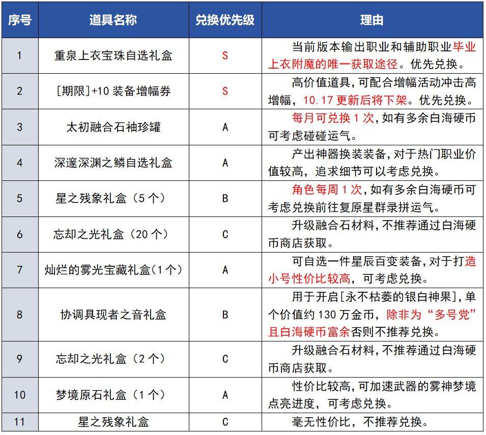 刷多少？兑换什么？白海币商店兑换与刷取细节建议