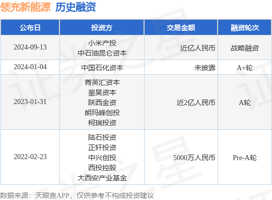 领充新能源公布战略融资，融资额近亿人民币，投资方为小米产投、中石油昆仑资本等