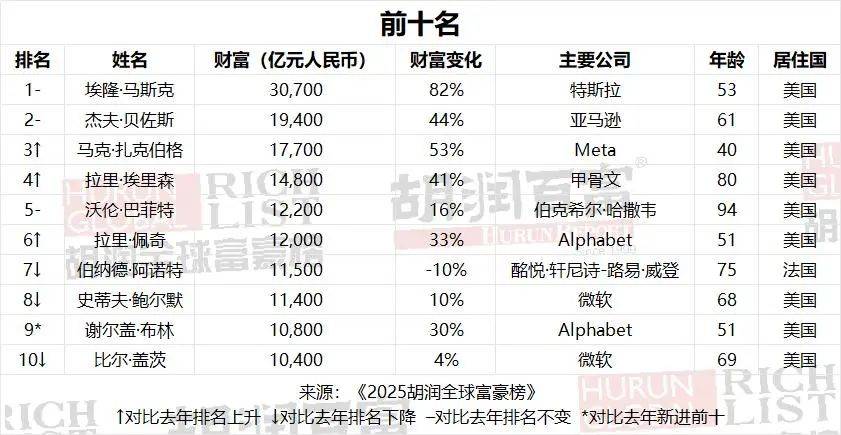 DeepSeek创始人首登全球富豪榜