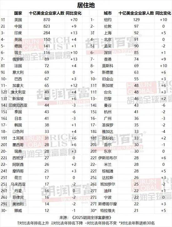 DeepSeek创始人首登全球富豪榜
