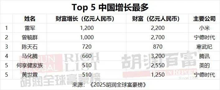 DeepSeek创始人首登全球富豪榜
