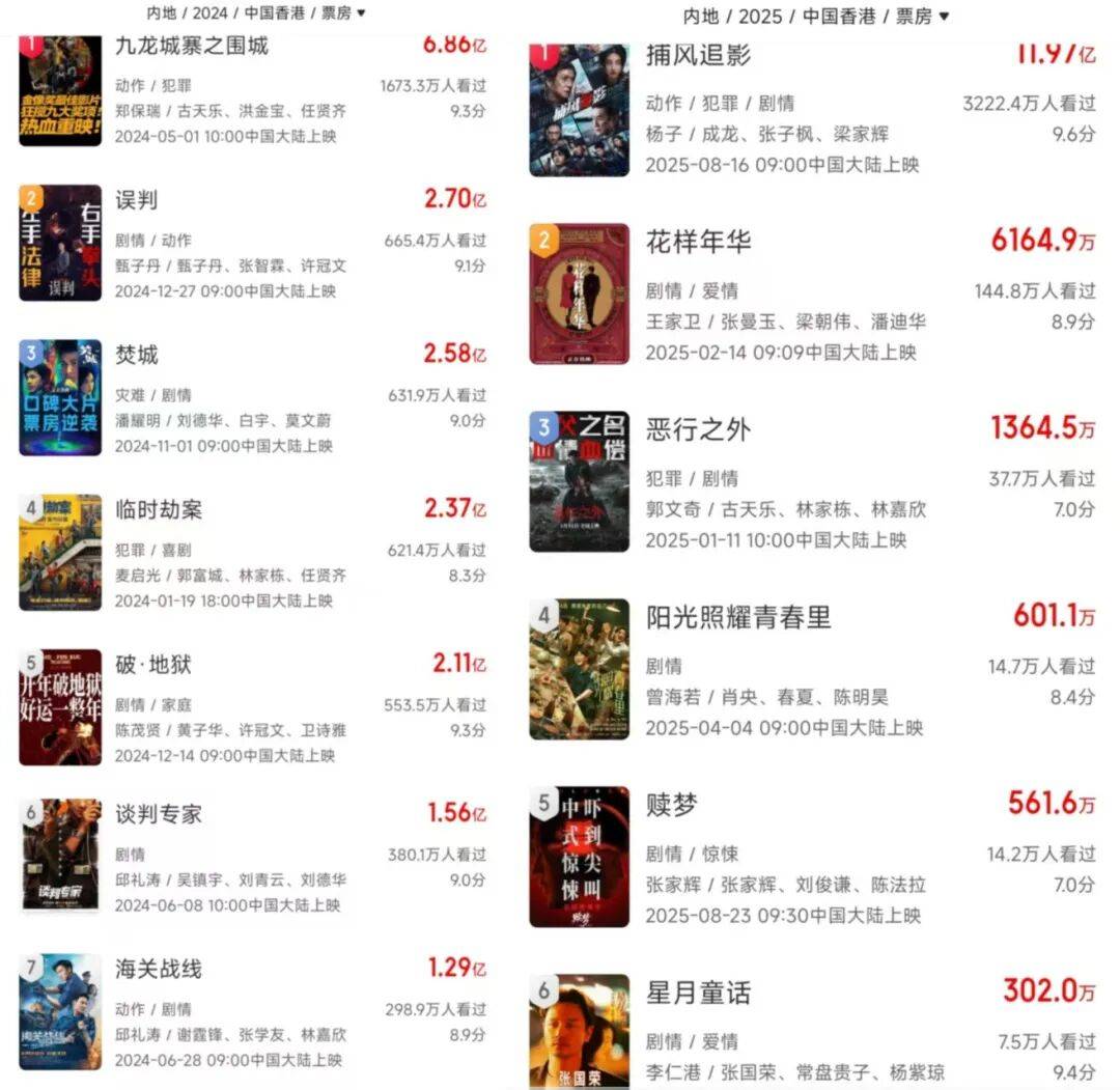 人才老化、产能收缩、票房表现惨淡…2025再陷冰河期的港片,该如何自保?