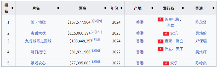 人才老化、产能收缩、票房表现惨淡…2025再陷冰河期的港片,该如何自保?