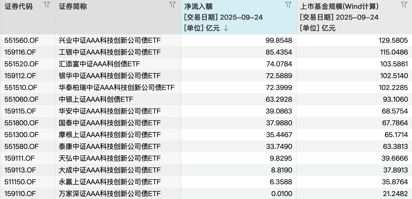 总规模突破千亿元!第二批科创债ETF上市首日“吸金”超630亿元