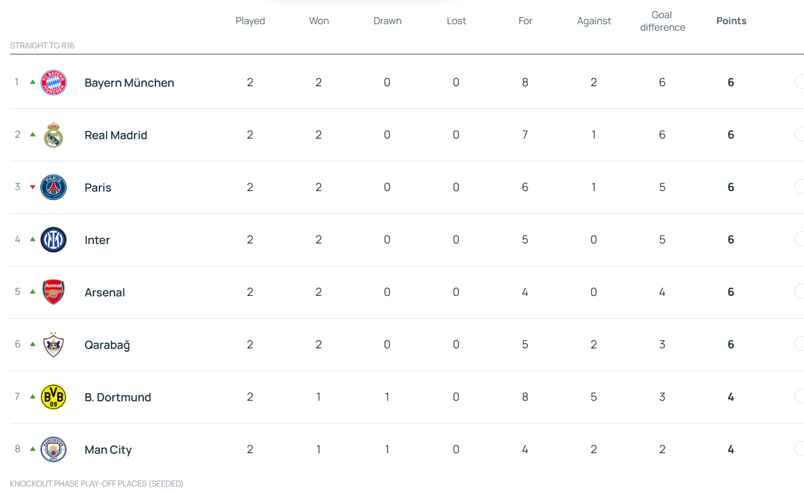 欧冠积分榜:拜仁领衔6队2战全胜 利物浦第17切尔西第18