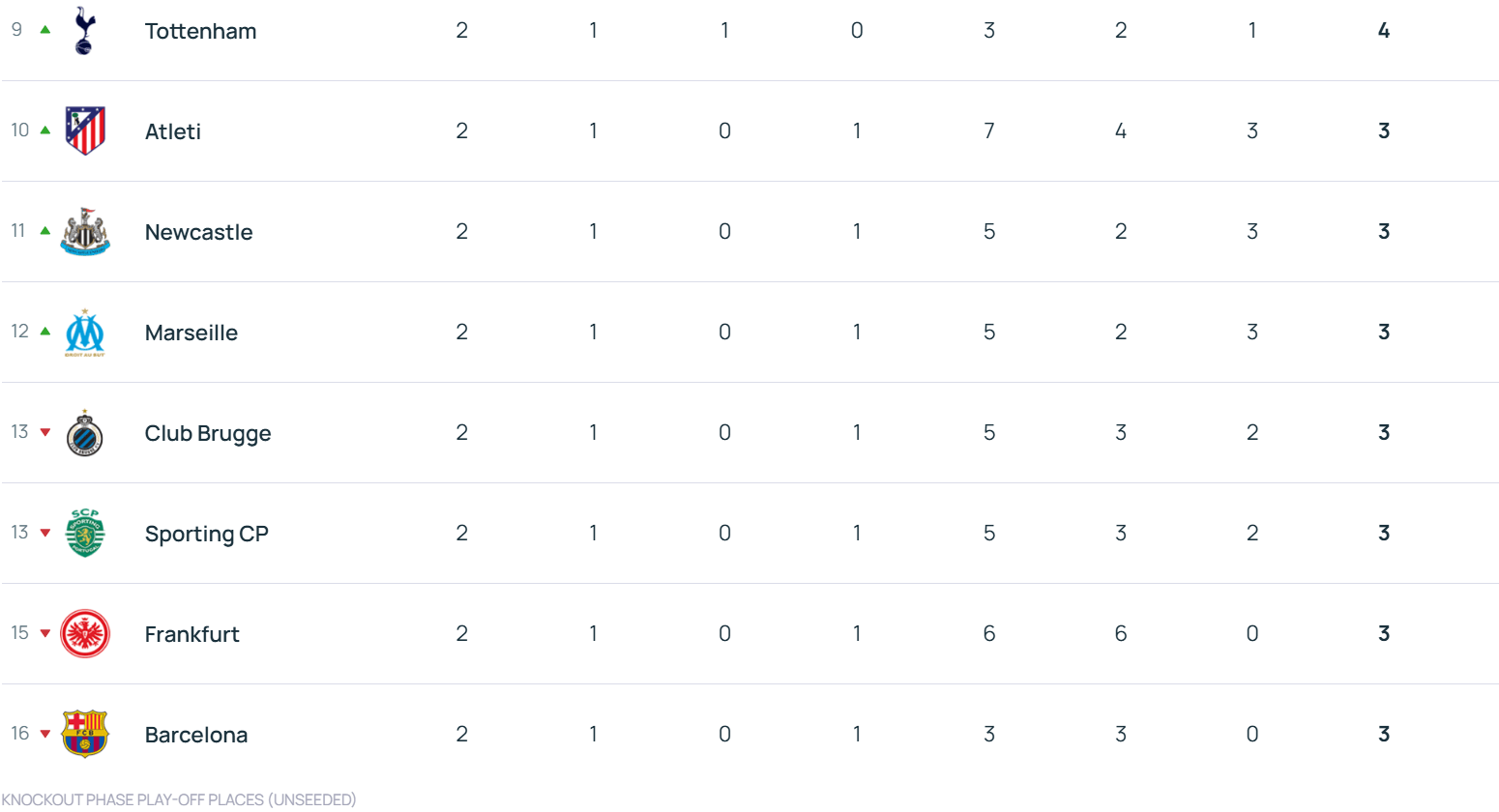 欧冠积分榜:拜仁领衔6队2战全胜 利物浦第17切尔西第18