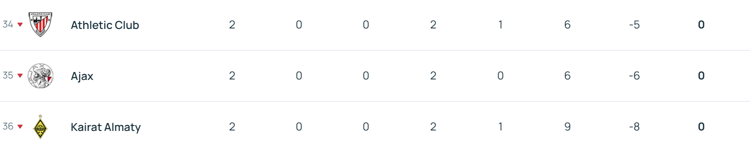 欧冠积分榜:拜仁领衔6队2战全胜 利物浦第17切尔西第18