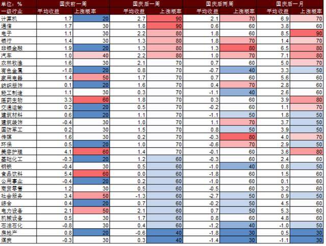 国庆节后A股怎么走?以史为鉴这两大行业上涨概率更高,核心受益标的梳理