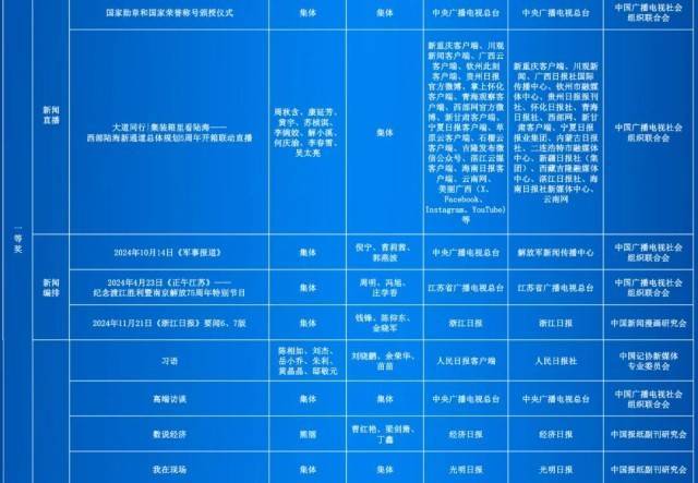 第35届中国新闻奖评选结果公示