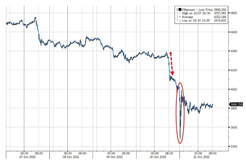 100亿美元遭清算,币圈“史上最大爆仓”中,它是最惨的!却有人赚超7亿……