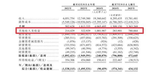 净利润4.3亿,政府补贴6.4亿,岚图汽车的盈利迷思