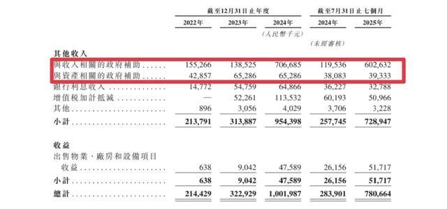 净利润4.3亿,政府补贴6.4亿,岚图汽车的盈利迷思