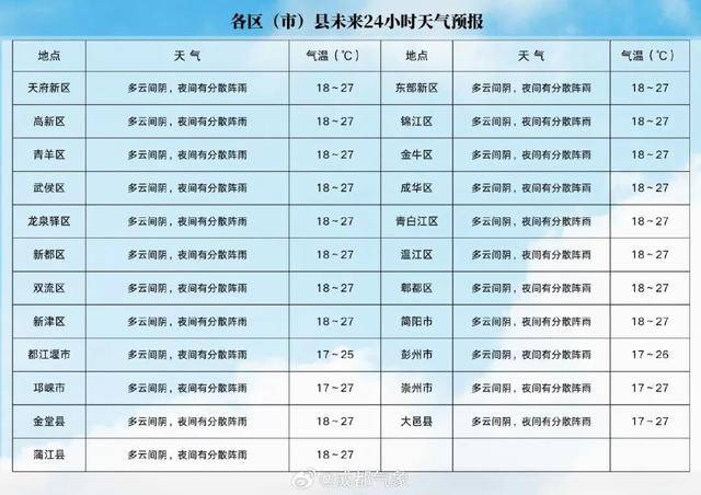 成都最低11℃!今年下半年来最强冷空气来袭!