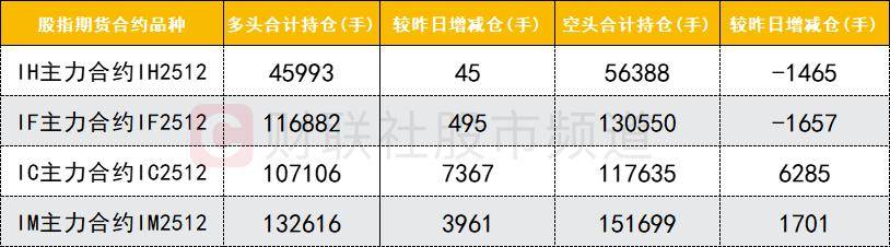 数据看盘IM期指多头连续两日大幅加仓 机构、量化甩卖多只芯片股