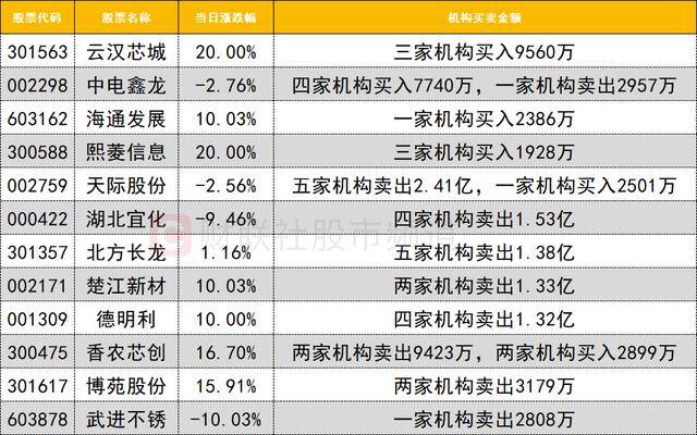 数据看盘机构活跃度连续两日下降 外资、一线游资联手抢筹常山北明