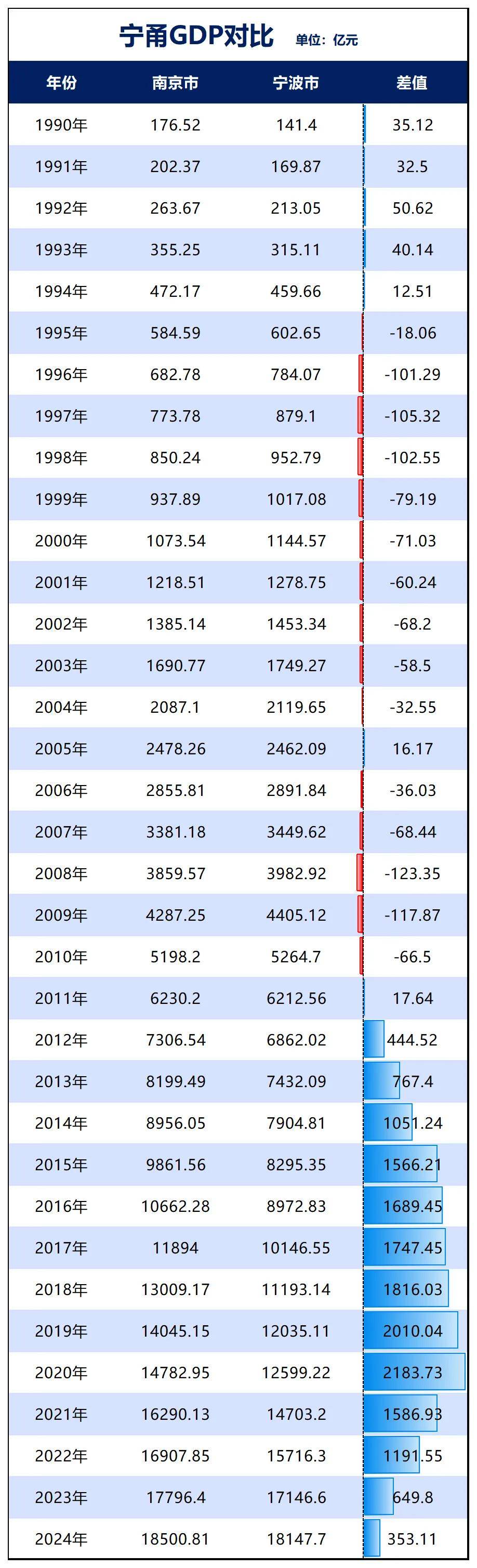 胜券在握!宁波,要超南京了