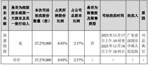 借款合同纠纷牵连,劲嘉股份控股股东所持2.57%股份将被司法拍卖