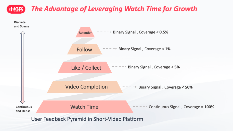 小红书RecSys 2025最佳论文提名背后:破解视频时长预测难题