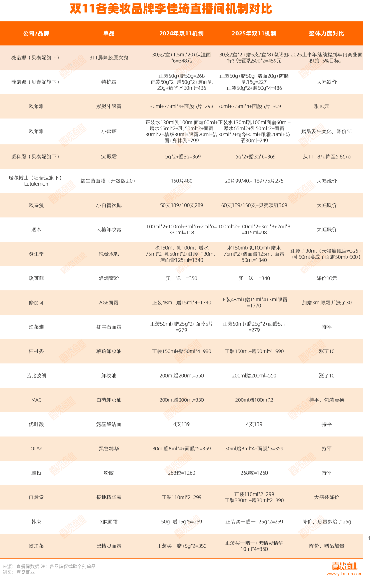外资涨价、国货降价,今年双11李佳琦在美妆的统治力还有几何