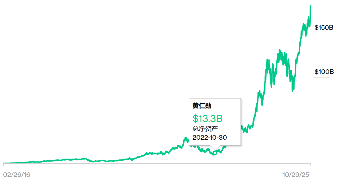 英伟达破“5”，黄仁勋登顶全球华人首富