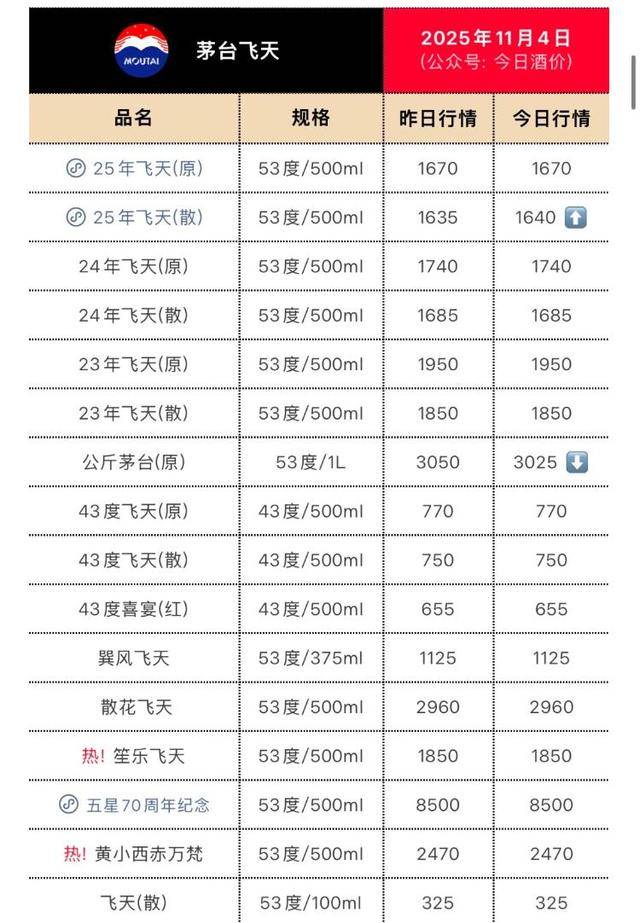 海量财经|飞天茅台电商价触达1499元指导价 年内批发价跌超27%