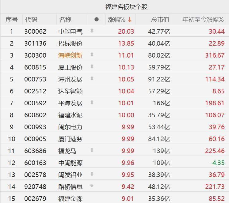 A股福建股大面积涨停!中能电气20CM涨停,招标股份涨超13%,海峡创新涨11%,漳州发展、平潭发展、福建水泥、福龙马涨停