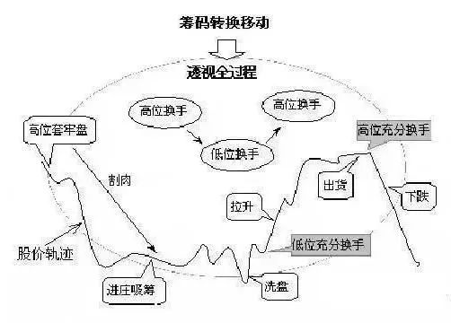 原油坐庄(原油操作技巧)