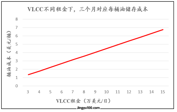 囤货原油(原油去库存)