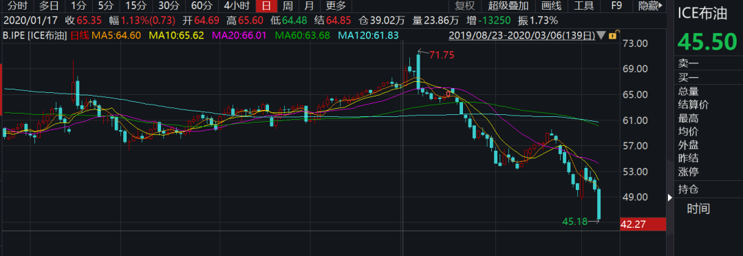 原油腰斩(原油亏损300亿)