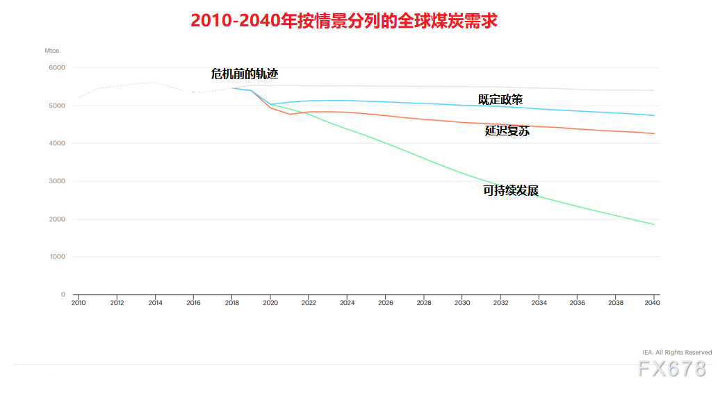 原油2050(原油2023价格将翻倍)