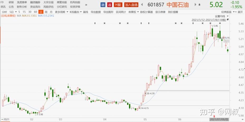 A原油(布伦特原油)