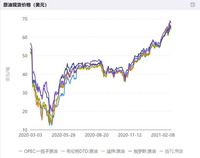 原油利息(原油2020)