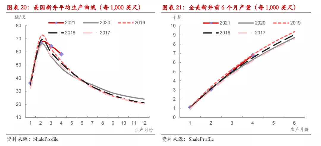 原油弹性(世界原油需求的短期价格弹性)