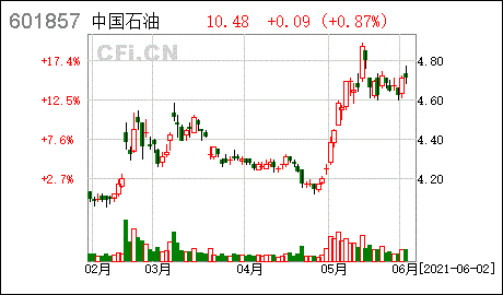 原油CFI(原油市场迈入新阶段)