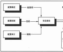 软件配置(软件配置管理工具)