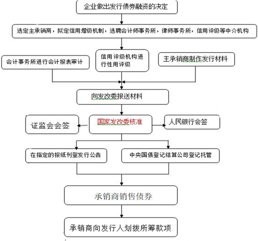 债券交易流程(债券交易操作流程)