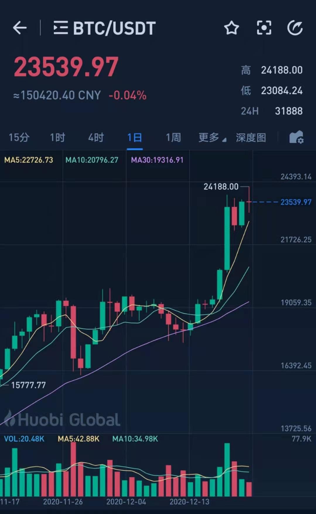 炒币大亏(炒币亏的钱能被追回来吗)