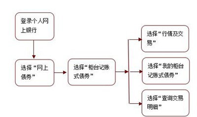债券交易流程(债券市场怎么交易)