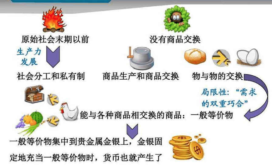 货币的出现(货币的出现标志)
