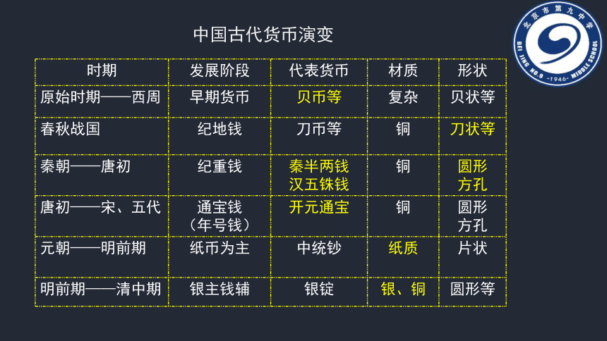货币的出现(货币的出现标志)